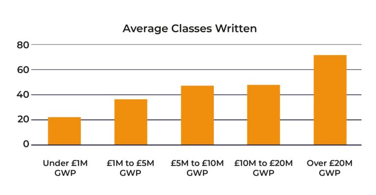 Blog: GWP vs Classes Covered 2 GWP vs Classes Covered Chart 768x398 1