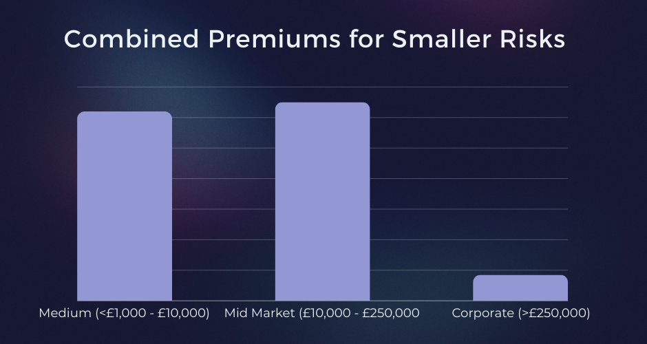 Growing your share of the SME market: Combined premiums for smaller risks